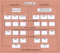 Схема системы ВКО страны до 15 ноября 1997 г.